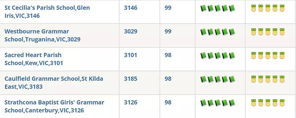 最新版！墨尔本一年一度各中小学排名刚刚出炉！附学费、房价信息！含进步最快奖！ - 36