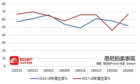 复活节前最后一周拍卖，大选之前房市阴跌不止-4月13日拍卖前瞻 - 4