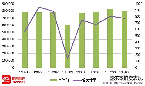 复活节前最后一周拍卖，大选之前房市阴跌不止-4月13日拍卖前瞻 - 9