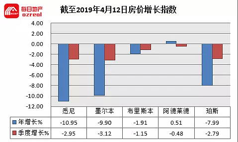 复活节前最后一周拍卖，大选之前房市阴跌不止-4月13日拍卖前瞻 - 15