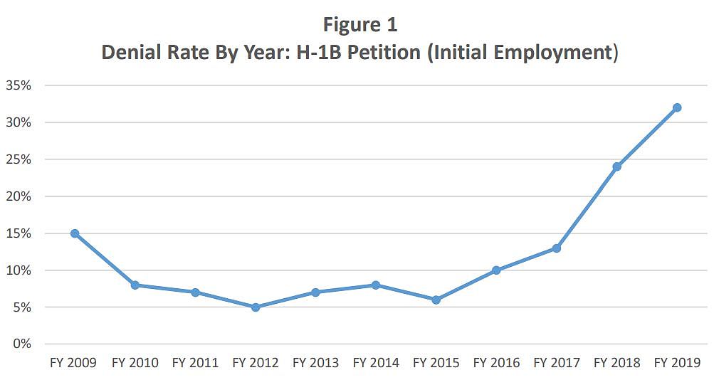 留在美国好难！今年一季度H-1B工签超3成被拒签（组图） - 1