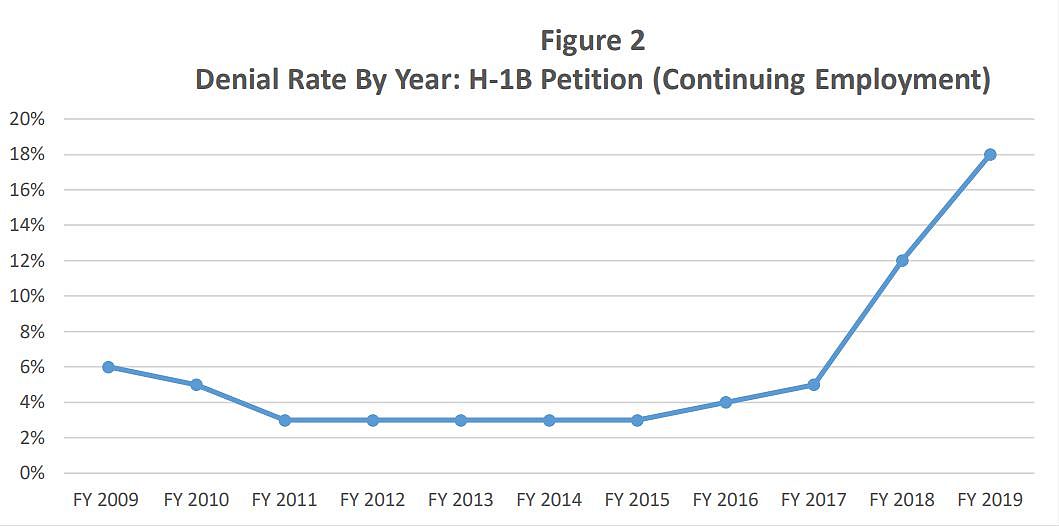 留在美国好难！今年一季度H-1B工签超3成被拒签（组图） - 2