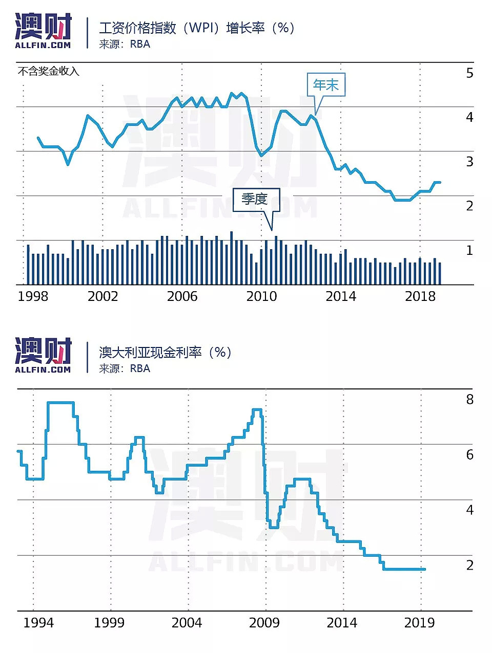 如工党胜选，能解决澳洲经济的不确定性吗？ - 7