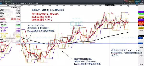 CMC Markets新一代智能交易系统—— Dochian 通道（趋势指标） - 1