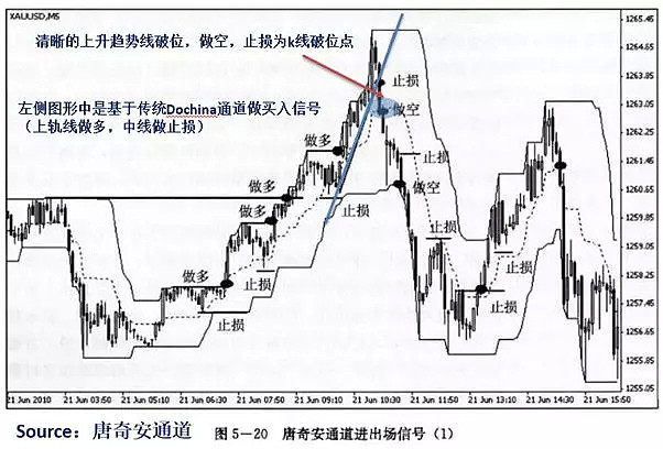 CMC Markets新一代智能交易系统—— Dochian 通道（趋势指标） - 2