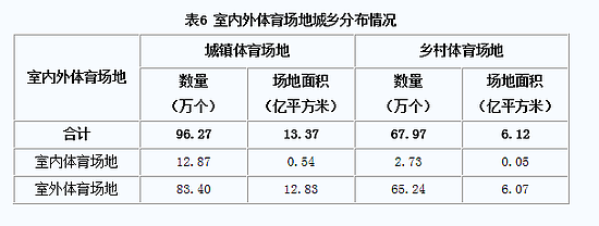 城镇和乡村体育场地面积存在巨大的差距。/ 《第六次全国体育场地普查数据公报》