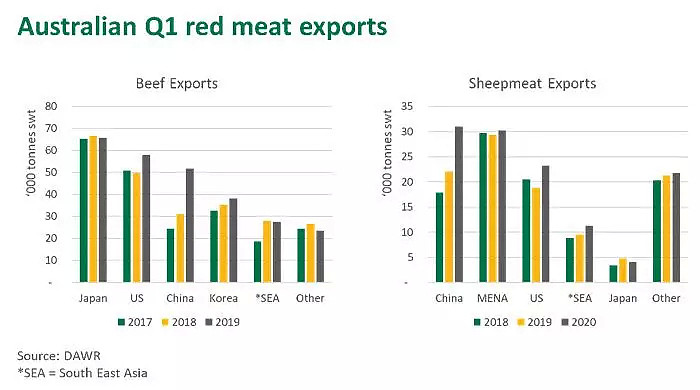 MLA: 中国富裕阶层青睐有加 澳牛羊肉对华出口飙涨 - 2