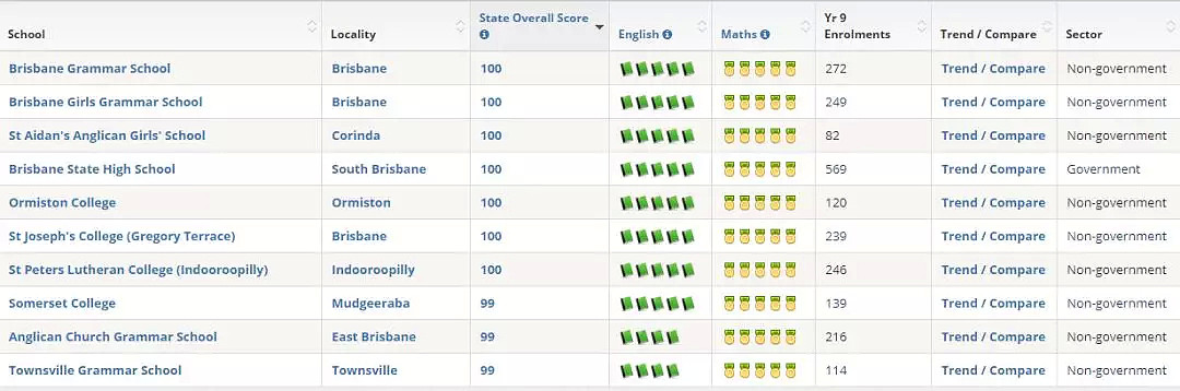 最新NAPLAN成绩公布！数据告诉你新州、维州、昆州Top 10的学校排名！ - 7