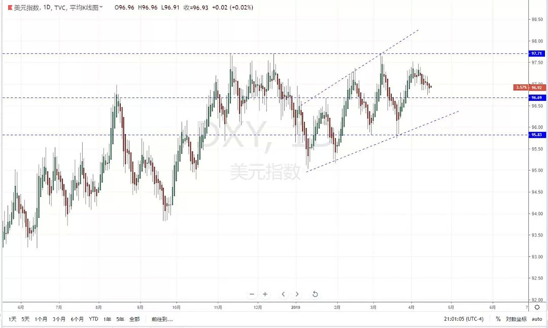 【技术分析】2019年04月16日汇市分析解盘 - 2