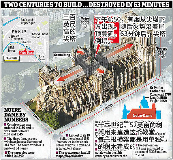 　　巴黎圣母院火势及外部结构图 来源：英国《每日邮报》