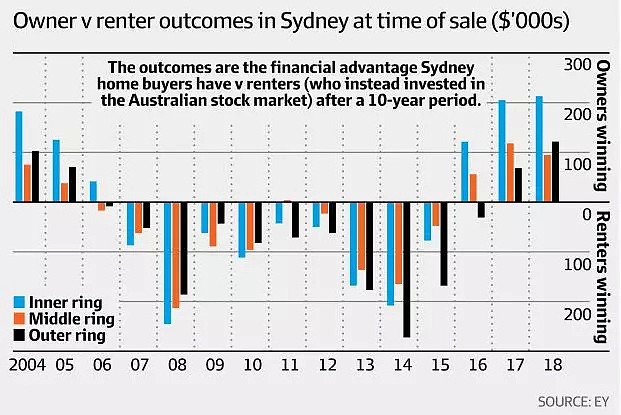 悉尼投资房产回报率下降 租房或获得更大收益 - 2