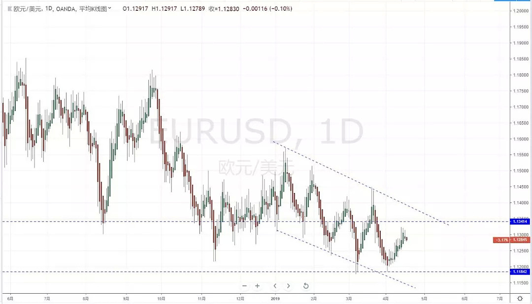 【技术分析】2019年04月17日汇市分析解盘 - 3