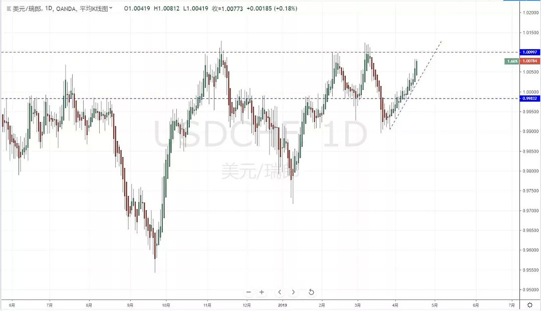 【技术分析】2019年04月17日汇市分析解盘 - 5