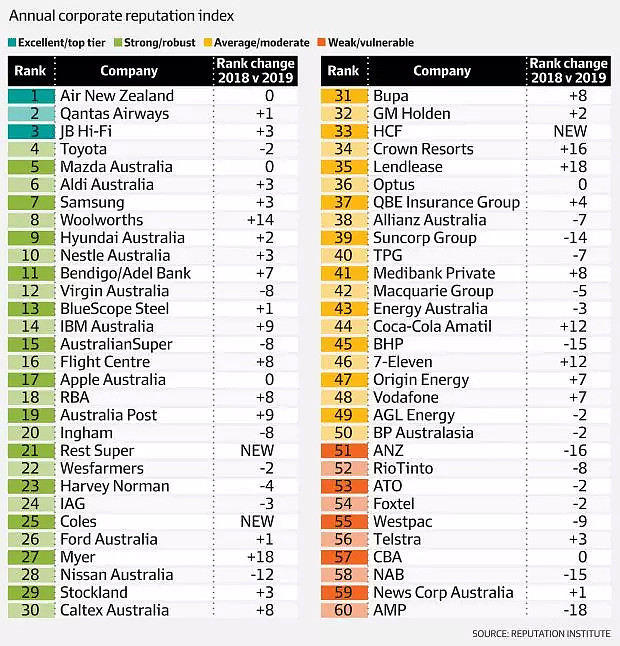 最佳声誉企业排行榜公布 荣登榜首者非澳洲品牌 - 2