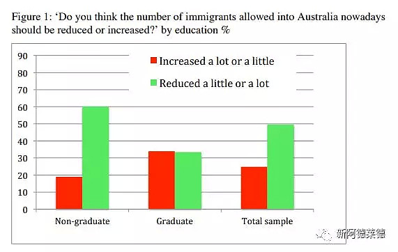 澳洲“文化人”更欢迎移民？最新研究显示受教育程度及世界观影响移民的接纳度 - 2