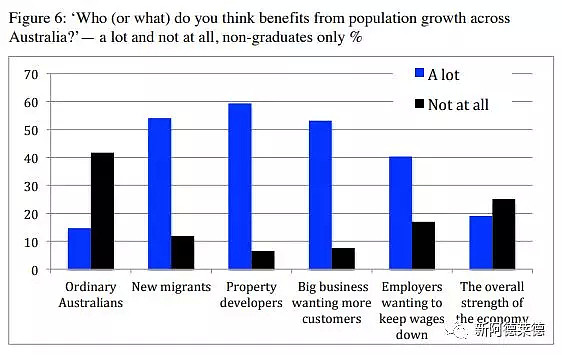 澳洲“文化人”更欢迎移民？最新研究显示受教育程度及世界观影响移民的接纳度 - 3