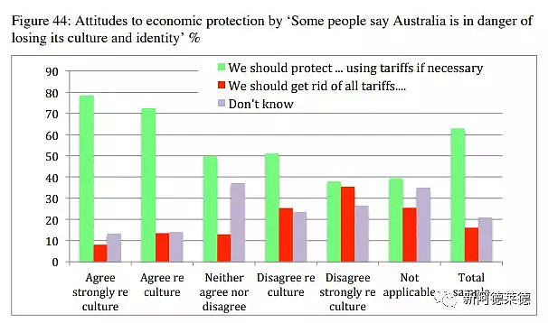 澳洲“文化人”更欢迎移民？最新研究显示受教育程度及世界观影响移民的接纳度 - 4