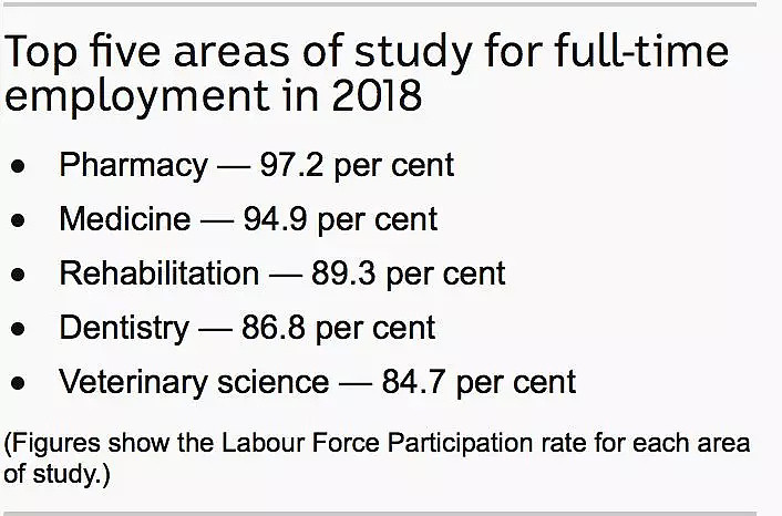 澳联邦政府调查：想毕业就有全职工作？这五个专业可以！STEM专业获政府支持 - 3