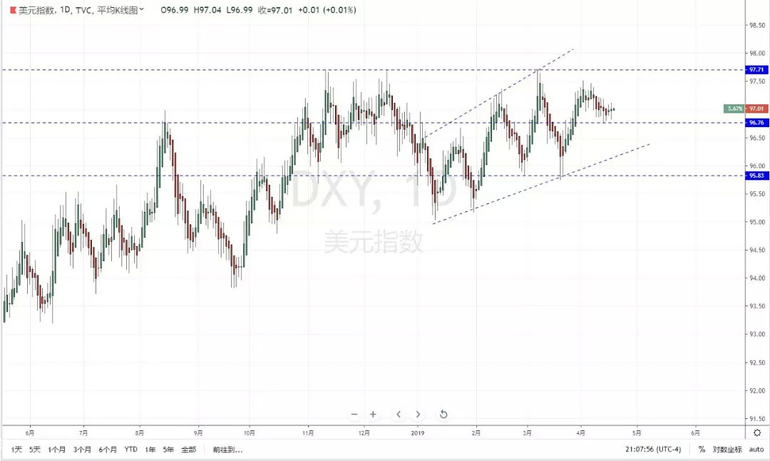 【技术分析】2019年04月18日汇市分析解盘 - 2