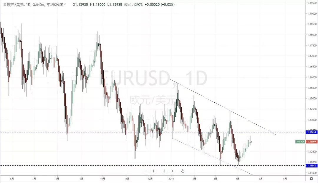 【技术分析】2019年04月18日汇市分析解盘 - 3