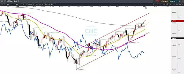 CMC Markets | 技术图解主要股票市场指数 - 6