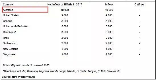 投资移民爆发世界波！大国纷纷中招，澳洲或可成为最后的避风港！ - 7