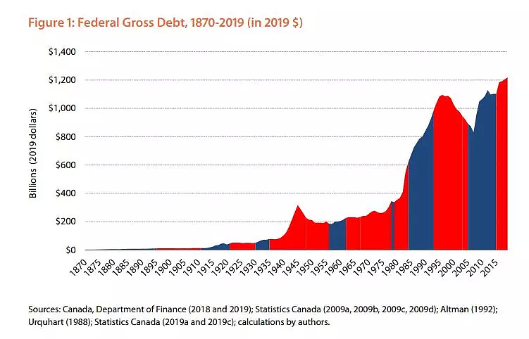 穷出边际！杜鲁多打破加拿大财政赤字纪录，全民负债历史最高！（组图） - 3