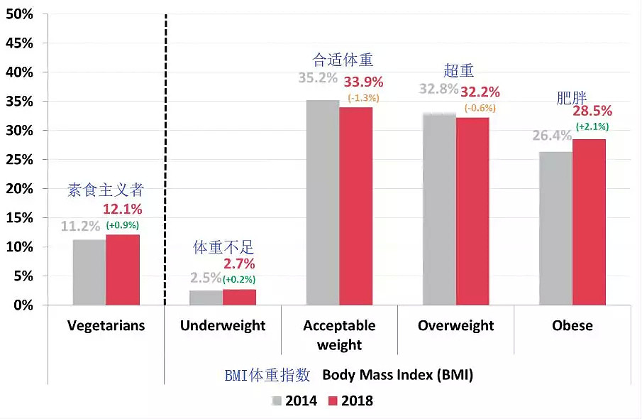 素食者VS肥胖君 澳肥胖人口数量创历史新高 - 2
