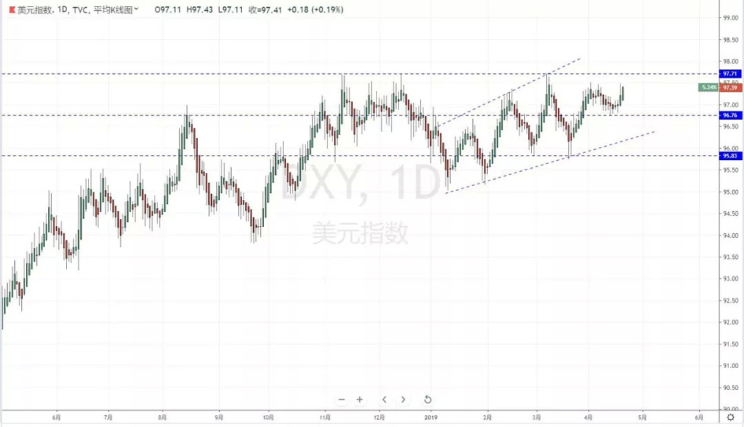 【技术分析】2019年04月19日汇市分析解盘 - 2