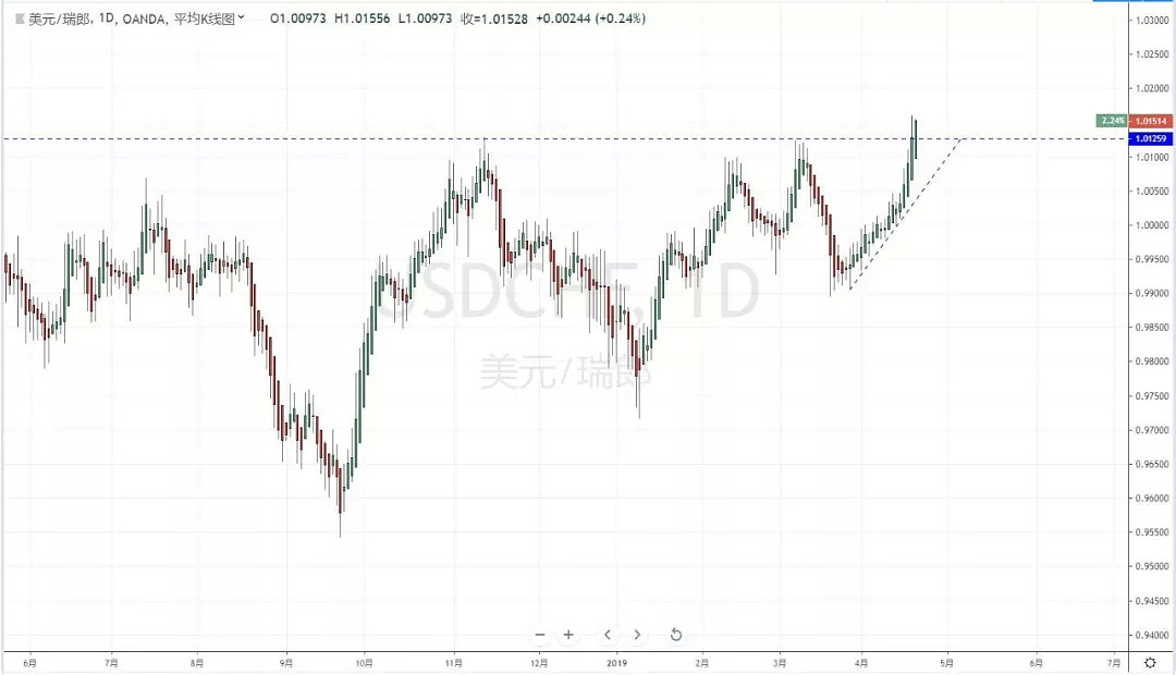 【技术分析】2019年04月19日汇市分析解盘 - 5