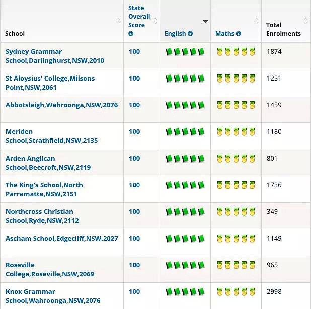 学区排名丨最新！2018年悉尼前100所私立小学排名出炉 - 17