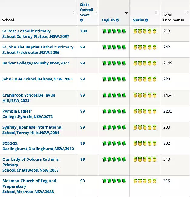 学区排名丨最新！2018年悉尼前100所私立小学排名出炉 - 18