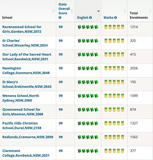 学区排名丨最新！2018年悉尼前100所私立小学排名出炉 - 19