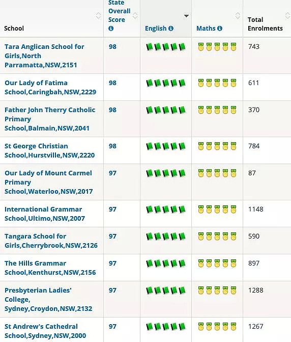 学区排名丨最新！2018年悉尼前100所私立小学排名出炉 - 22