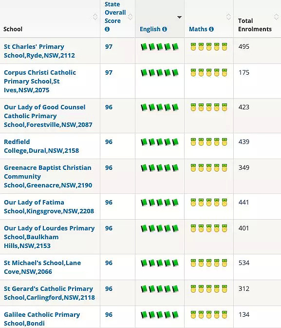 学区排名丨最新！2018年悉尼前100所私立小学排名出炉 - 24