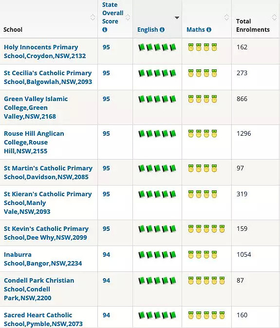 学区排名丨最新！2018年悉尼前100所私立小学排名出炉 - 26