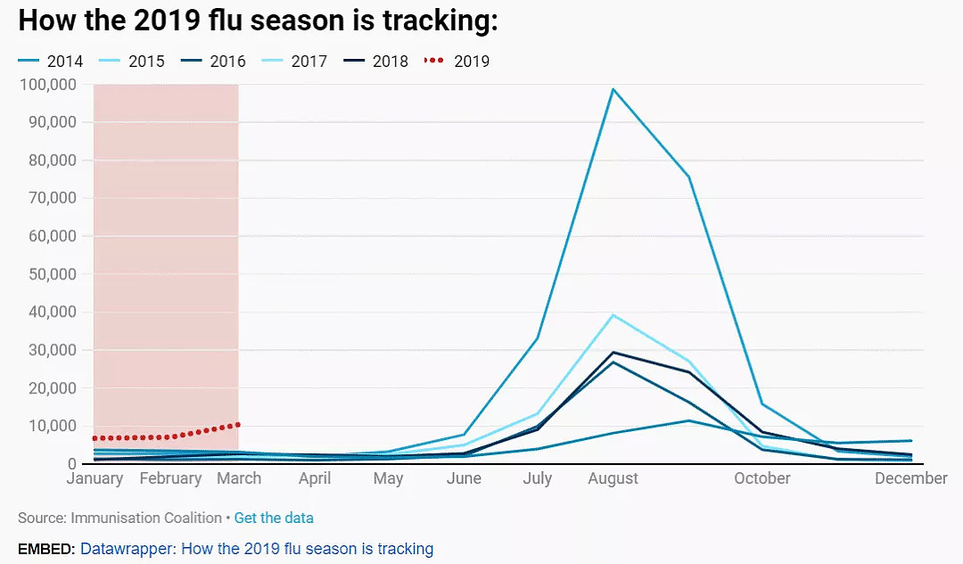 警惕！属于澳洲的紧急时刻到了！全澳即将进入流感季，病毒致死案例频发，这一次，只有疫苗可以救你的命！ - 3
