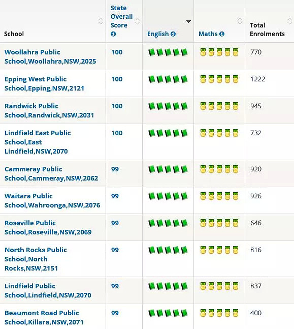 学区排名丨收藏！2018年悉尼前100所公立小学排名出炉 - 20