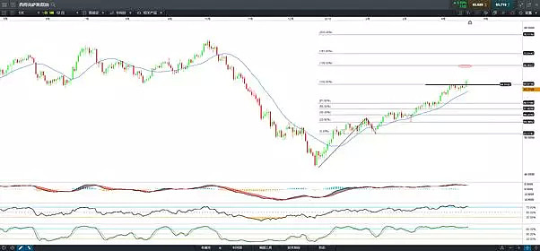 技术分析 | 原油突破65美元， 加元现走强信号 - 1