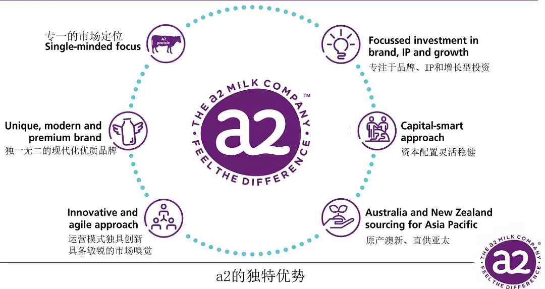 a2 Milk加大在华营销投资 全年业绩预计稳健增长 - 2