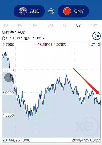 突发！澳元汇率一夜再暴跌！已到3年最低！澳洲已别无选择，预计6月前降息！ - 9