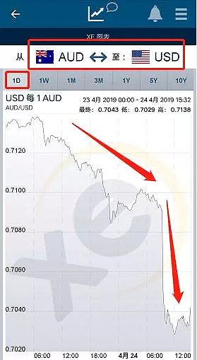 突发！澳元汇率一夜再暴跌！已到3年最低！澳洲已别无选择，预计6月前降息！ - 17
