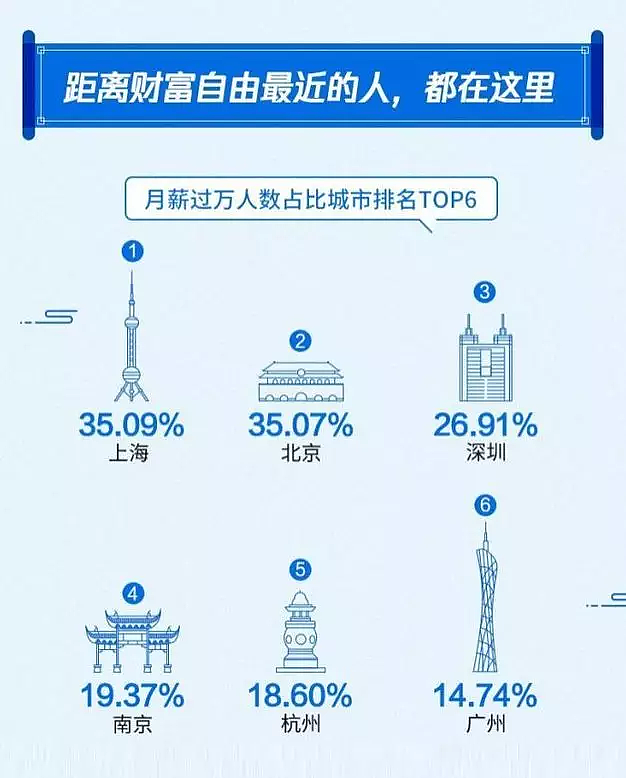 扎心了！工作10年月薪过万的中国人不足三成（组图） - 2