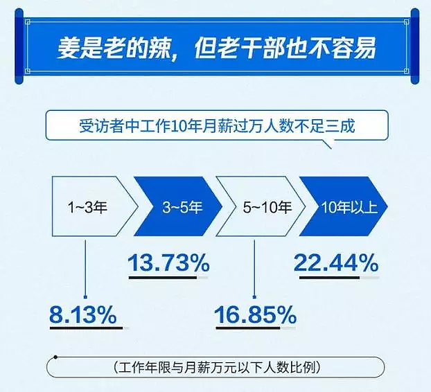 扎心了！工作10年月薪过万的中国人不足三成（组图） - 4