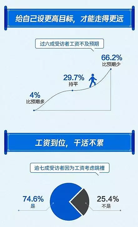 扎心了！工作10年月薪过万的中国人不足三成（组图） - 5