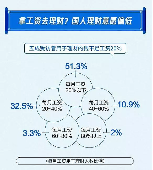 扎心了！工作10年月薪过万的中国人不足三成（组图） - 6