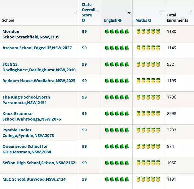 学区排名丨必读！2018年悉尼前100所中学排名出炉 - 21