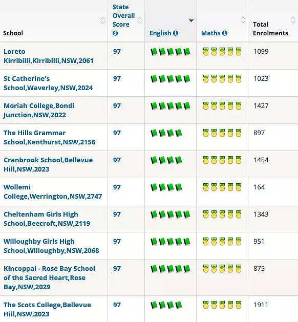 学区排名丨必读！2018年悉尼前100所中学排名出炉 - 24