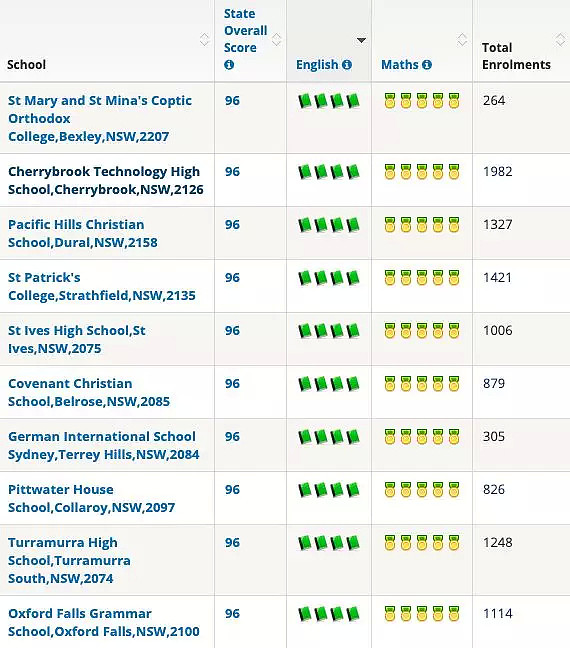 学区排名丨必读！2018年悉尼前100所中学排名出炉 - 27