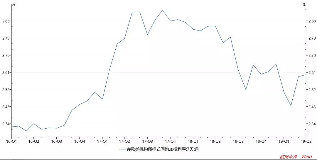 央行今天钦点，「DR007」是什么？ - 2